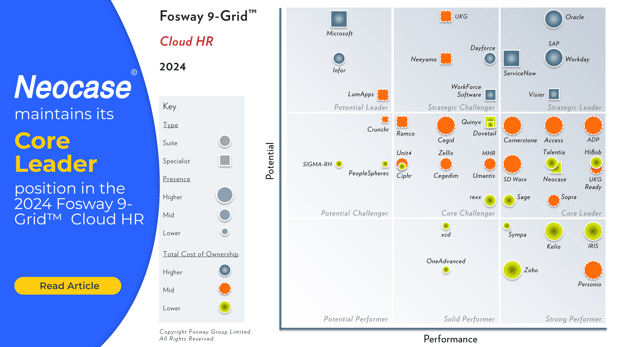 French provider Neocase maintains its Core Leader position in the 2024 Fosway 9-Grid for Cloud HR