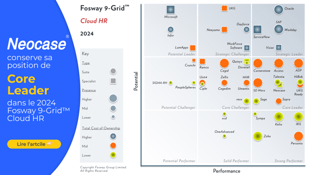 Neocase conserve sa position dans le 2024 Fosway 9-Grid Cloud HR